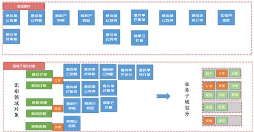 訂單逆向履約系統(tǒng)的建模與PaaS化落地實(shí)踐 京東云技術(shù)團(tuán)隊(duì)在衛(wèi)星技術(shù)綜合應(yīng)用系統(tǒng)集成中的探索